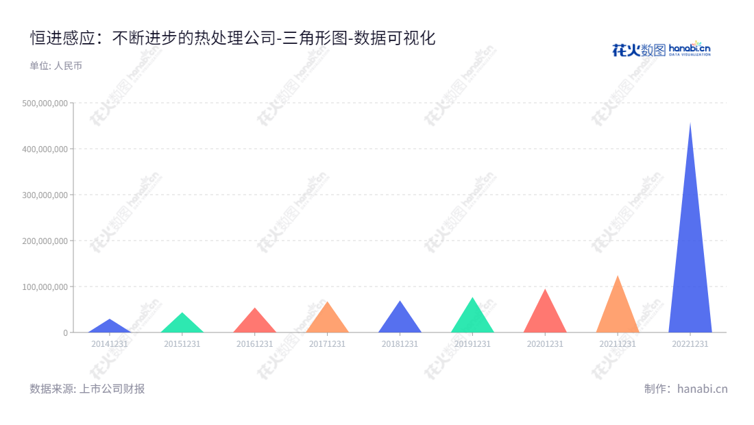 恒进感应(838670)是湖北十堰市的一家专业中高档数控感应热处理成套设备供应商,为客户提供研发、生产、销售和技术服务。,"838670","恒进感应","Heatking Induction","周祥成","万美华","数据可视化","上市公司财报","数据分析","三角形图","花火数图","图表"