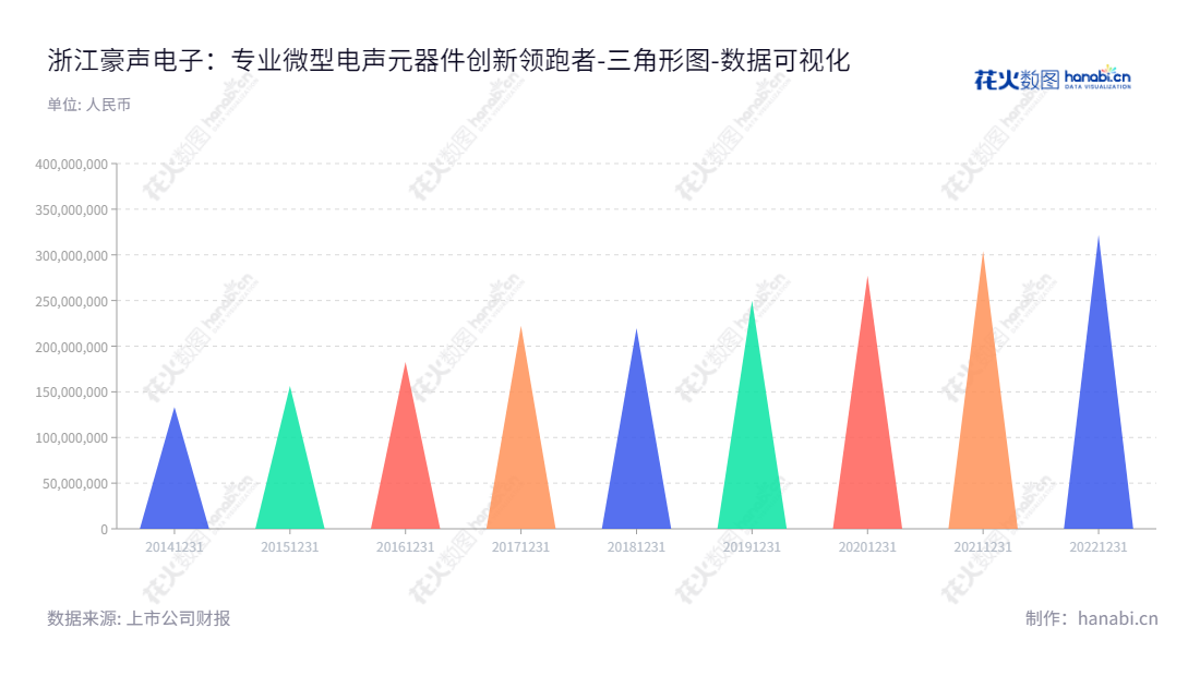 浙江豪声电子科技股份有限公司(838701)是一家主营微型扬声器/受话器等微型电声元器件和电声组件的研发、生产和销售的公司,位于浙江嘉兴。,"838701","豪声电子","Haosheng Electronic","徐瑞根","徐瑞根","数据可视化","上市公司财报","数据分析","三角形图","花火数图","图表"