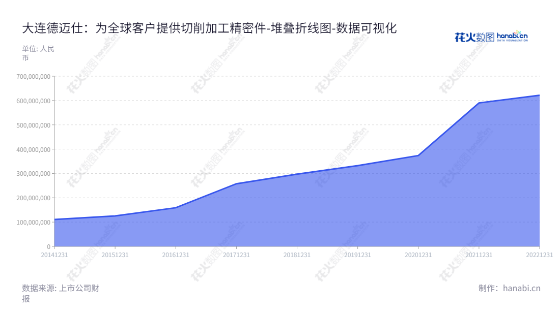 大连德迈仕精密科技股份有限公司是专业研发、生产和销售精密轴及精密切削件的股份公司,回报率稳定,股权较重,投资有保障。,"301007","德迈仕","Demaishi","何建平","何建平","国证A指","数据可视化","上市公司财报","数据分析","堆叠折线图","花火数图","图表"