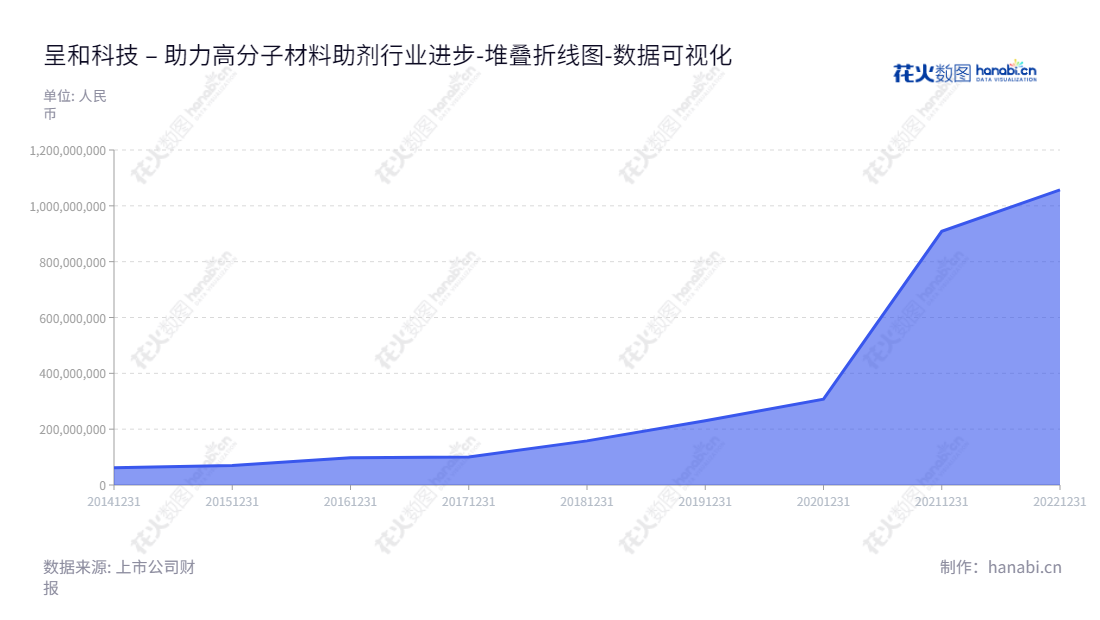 \"呈和科技是一家位于广东广州市的高分子材料助剂产品提供商，以满足环保要求与提供高性能树脂材料与改性塑料的需求的为己任，持续提升制造产品的性能。,"688625","呈和科技","GCH Technology","赵文林","仝佳奇","国证Ａ指","数据可视化","上市公司财报","数据分析","堆叠折线图","花火数图","图表"