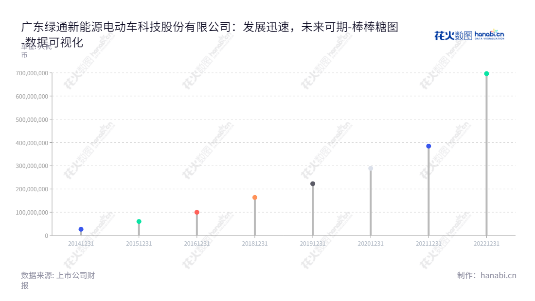 Guangdong Lvtong New Energy Electric Vehicle Technology Co., Ltd. (301322)位于广东东莞市,专注于研发、生产和销售场地电动车,董事长张志江,总经理张志江,归属于母公司股东权益合计最高达696305449.60元。,"301322","绿通科技","Lvtong Technology","张志江","张志江","国证A指","数据可视化","上市公司财报","数据分析","棒棒糖图","花火数图","图表"