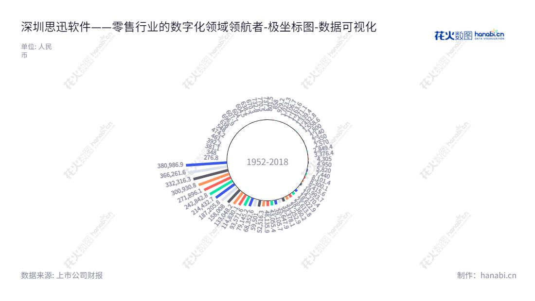 深圳市思迅软件股份有限公司(SIXUN)是一家专注于零售行业数字化领域标准化软件产品开发及相关支付技术服务的知名企业。其董事长关东玉,总经理张育宏,总部位于广东深圳市。,"838758","思迅软件","Sixun Software","关东玉","张育宏","数据可视化","上市公司财报","数据分析","极坐标图","花火数图","图表"