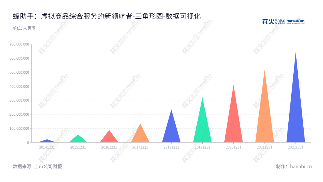 蜂助手股份有限公司是位于广东广州市的互联网数字化虚拟商品综合服务公司，由罗洪鹏先生担任董事长兼总经理，拥有七年多来的市场增长历史，旗下有www.phone580.com等虚拟商品服务网站。,"301382","蜂助手","Fengzhusho","罗洪鹏","罗洪鹏","国证Ａ指","数据可视化","上市公司财报","数据分析","三角形图","花火数图","图表"