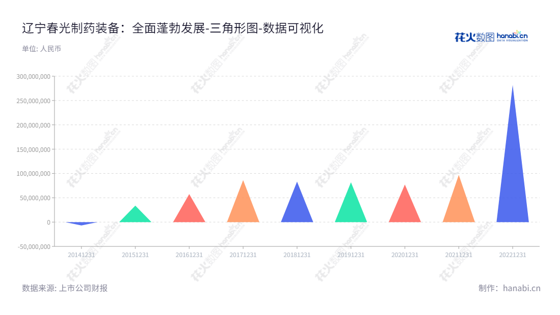 辽宁春光制药装备股份有限公司,专注于食品和医药装备的研发、生产和销售,位于辽宁锦州市,董事长毕春光,总经理边境。,"838810","春光药装","Chunguang Pharmaceutical Equipment","毕春光","边境","数据可视化","上市公司财报","数据分析","三角形图","花火数图","图表"