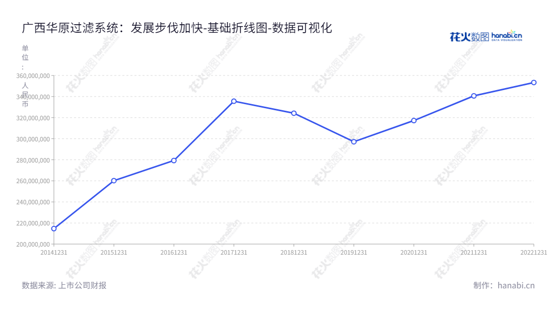 广西华原过滤系统股份有限公司(838837)是位于广西玉林市,主营汽车用滤清器及工业过滤设备研发、制造与销售的上市公司。,"838837","华原股份","WatYuan","邓福生","邓福生","数据可视化","上市公司财报","数据分析","基础折线图","花火数图","图表"