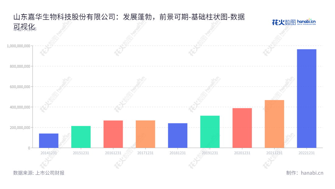 山东嘉华生物科技股份有限公司(603182)是一家以大豆深加工为主营业务的上市公司,位于山东聊城,董事长张效伟,总经理李广庆,归属于母公司股东权益合计报表。,"603182","嘉华股份","Sinoglory","张效伟","李广庆","国证A指","数据可视化","上市公司财报","数据分析","基础柱状图","花火数图","图表"
