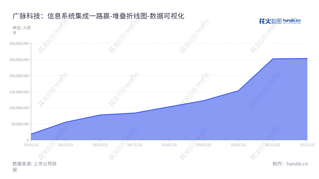  广脉科技(838924)资产运营服务、数字内容服务及ICT行业应用于浙江杭州市，股东权益合计逐年增长，为客户提供专业优质的服务。,"838924","广脉科技","GCOM Technology","赵国民","赵国民","国证Ａ指","数据可视化","上市公司财报","数据分析","堆叠折线图","花火数图","图表"