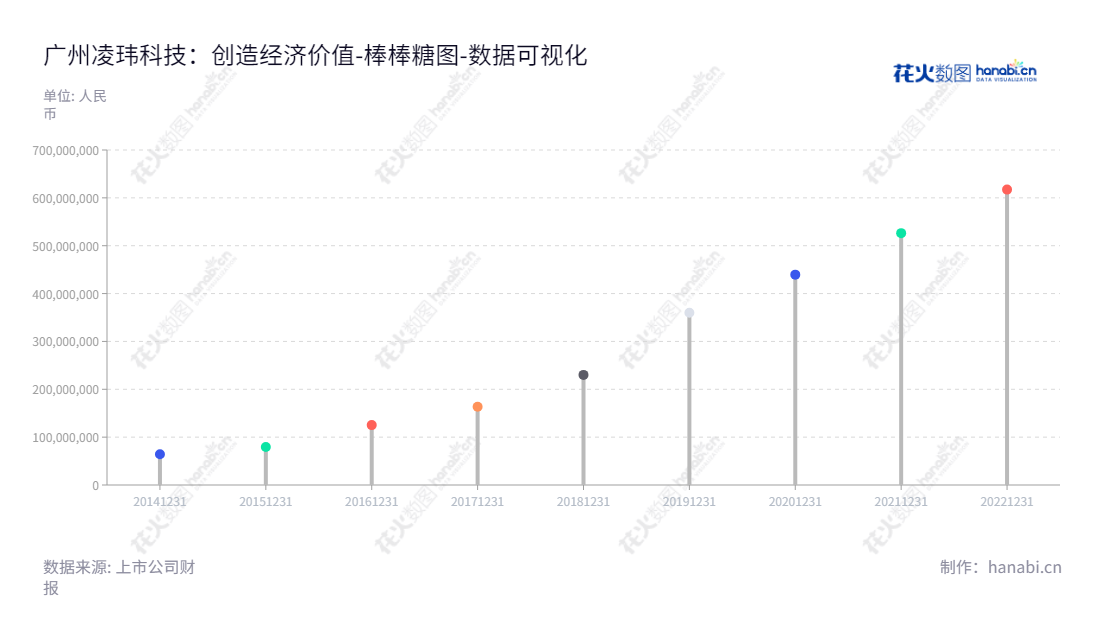 "广州凌玮科技股份有限公司(301373)是一家广州市的新材料公司,主营纳米二氧化硅新材料的研发、生产和销售,以及涂层助剂及其他材料的销售。从2014年至2022年,公司归属于母公司股东权益合计数额增长了7倍多,表明公司秉持诚信、创新、勇于担当的理念,年轻而又可靠。","301373","凌玮科技","Lingwe Technology","胡颖妮","胡颖妮","国证A指","数据可视化","上市公司财报","数据分析","棒棒糖图","花火数图","图表"