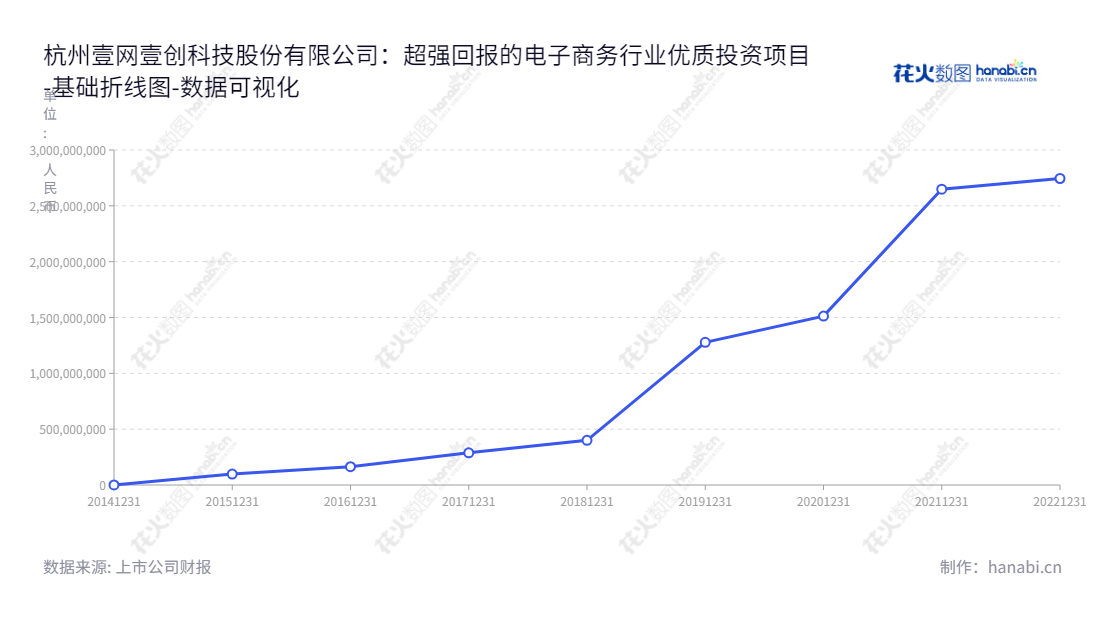杭州壹网壹创科技股份有限公司(Hangzhou Onechance Tech Corp.)是一家专业提供国内外知名快消品品牌电子商务服务的上市公司,董事长林振宇,总经理林振宇,网站为www.topwinchance.com.,"300792","壹网壹创","Onechance","林振宇","林振宇","国证2000","国证A指","中小创新","数据可视化","上市公司财报","数据分析","基础折线图","花火数图","图表"