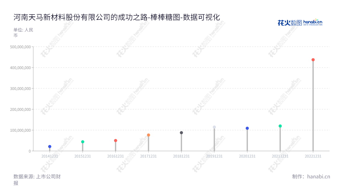 河南天马新材料股份有限公司(838971)是总部位于河南郑州市的一家高性能精细氧化铝粉体研发、生产和销售公司,董事长马淑云,总经理马淑云。业绩稳定,归属母公司股东权益合计由2014年的21304307.38元至2022年的437453242.03元逐步上涨。,"838971","天马新材","Tianma New Material","马淑云","马淑云","数据可视化","上市公司财报","数据分析","棒棒糖图","花火数图","图表"