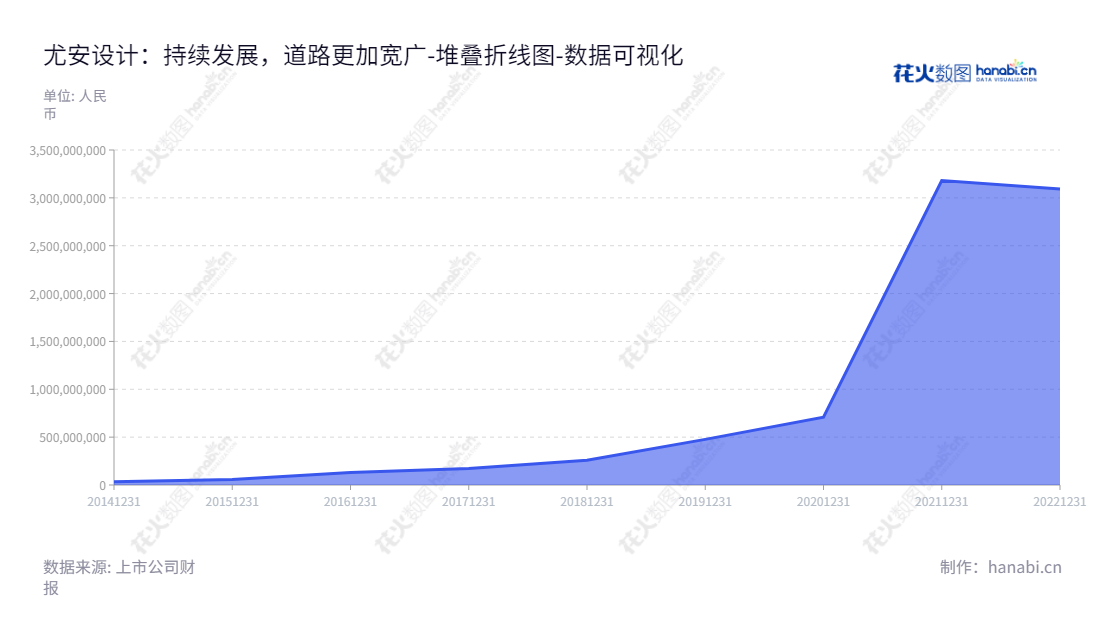 上海尤安建筑设计股份有限公司(300983)是一家位于上海的建筑设计研发、咨询、服务机构,由施泽淞领导,陈磊担任总经理,2014-2022年间股东权益合计稳步攀升,提供设计服务的同时拥有丰富经验。,"300983","尤安设计","Urban Design","施泽淞","陈磊","国证A指","数据可视化","上市公司财报","数据分析","堆叠折线图","花火数图","图表"