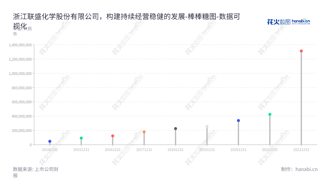 浙江联盛化学是一家专注于研发、生产、销售及进出口贸易的精细化学品,包括医药中间体、农药中间体、电子化学品和化工溶剂的公司,位于浙江台州市。,"301212","联盛化学","Realsun Chemical","牟建宇","俞快","国证A指","数据可视化","上市公司财报","数据分析","棒棒糖图","花火数图","图表"