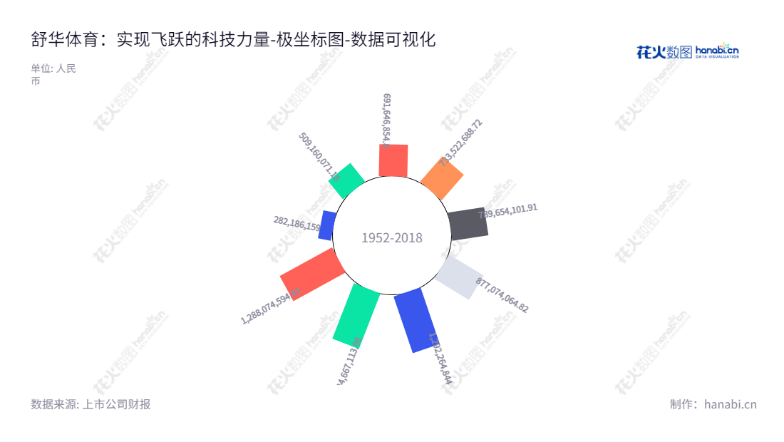 舒华体育是福建泉州市一家研发、生产和销售健身器材及展示架产品的公司，由张维建担任董事长兼总经理。公司归属于母公司股东权益合计经过多年稳健发展，持续增长与否。,"605299","舒华体育","Shuhua Sports","张维建","张维建","国证2000","国证Ａ指","数据可视化","上市公司财报","数据分析","极坐标图","花火数图","图表"