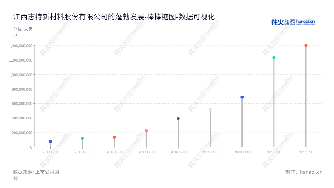 江西志特新材料股份有限公司(300986)是一家专业的建筑铝模系统企业,致力于研发、设计、制造和销售高质量的产品和技术服务,以满足客户需求。,"300986","志特新材","GETO New Materials","高渭泉","高渭泉","国证2000","国证A指","数据可视化","上市公司财报","数据分析","棒棒糖图","花火数图","图表"