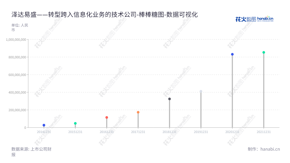 泽达易盛(天津)是一家主营信息化业务的科技公司，于2014年在天津设立，为投资者提供多年稳定回报。,"688555","退市泽达","Essence","林应","林应","数据可视化","上市公司财报","数据分析","棒棒糖图","花火数图","图表"