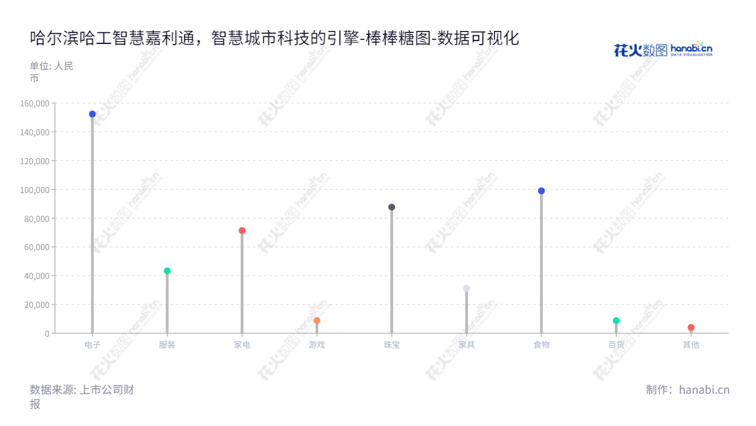 哈尔滨哈工智慧嘉利通科技股份有限公司是一家位于黑龙江哈尔滨市的智慧城市领域的解决方案提供商,致力于成为新一代社会治理领域的综合解决方案提供商,主营业务为以城市治理创新应用为核心,提供解决方案设计、实施和运维服务。,"839123","嘉利通","李刚","李刚","数据可视化","上市公司财报","数据分析","棒棒糖图","花火数图","图表"