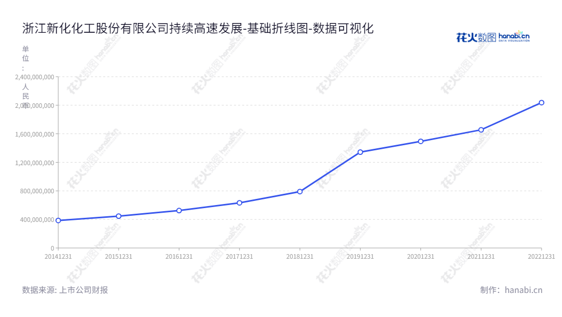 浙江新化化工股份有限公司是一家位于浙江杭州市的精细化工生产企业,主要产品有脂肪胺、有机溶剂、香料香精、双氧水等,董事长应思斌,总经理应思斌。,"603867","新化股份","Xinhua","应思斌","应思斌","国证2000","国证A指","数据可视化","上市公司财报","数据分析","基础折线图","花火数图","图表"