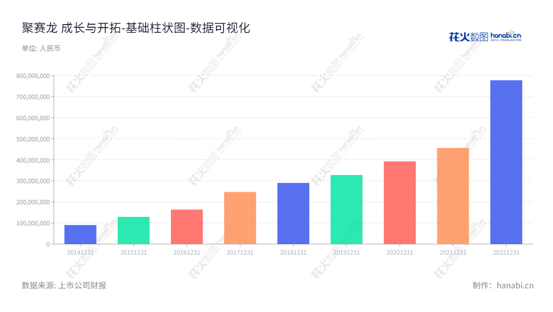 广州市聚赛龙工程塑料股份有限公司(Super-Dragon Engineering Plastics Co., Ltd.),致力于改性塑料的研发、生产和销售,成立于2014年,致力于打造塑料行业科技领先和销售模式领先的重要制造商。,"301131","聚赛龙","Super-Dragon","郝源增","郝建鑫","国证A指","数据可视化","上市公司财报","数据分析","基础柱状图","花火数图","图表"