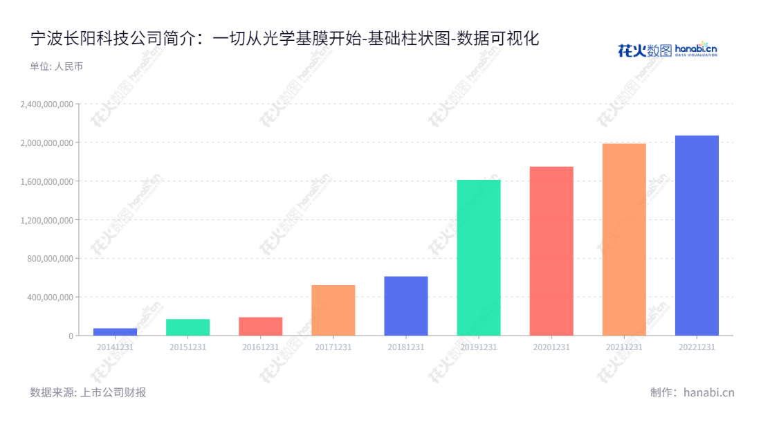 宁波长阳科技股份有限公司（Ningbo Solartron Technology Co., Ltd.）是专业从事反射膜、背板基膜、光学基膜及其它特种功能膜的研发、生产和销售的领域内的领导者。,"688299","长阳科技","Solartron Technology","金亚东","杨衷核","国证2000","国证Ａ指","数据可视化","上市公司财报","数据分析","基础柱状图","花火数图","图表"