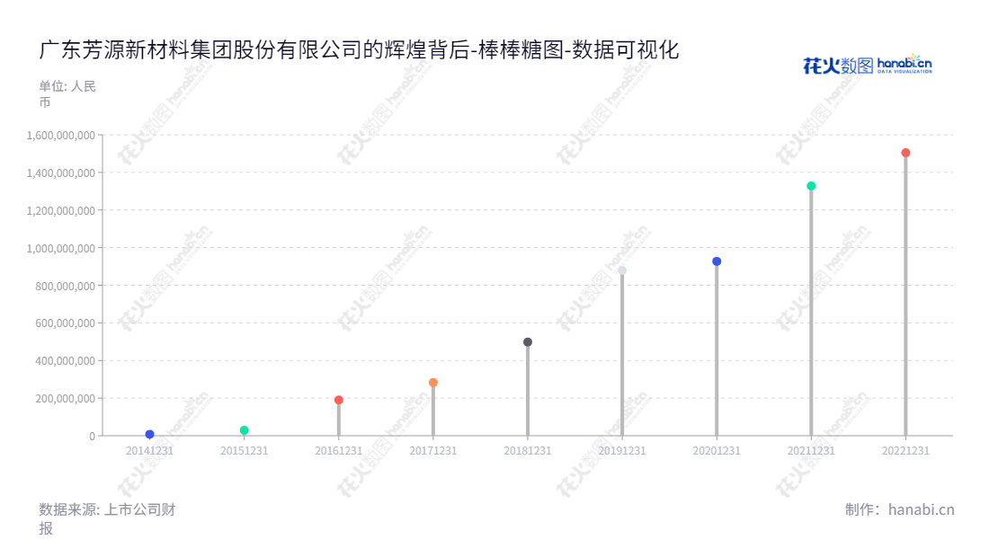  广东芳源新材料集团股份有限公司（688148）专注于锂电池三元正极材料前驱体和镍电池正极材料的研发、生产和销售，总经理罗爱平，位于广东省江门市。,"688148","芳源股份","Fangyuan","罗爱平","罗爱平","国证2000","国证Ａ指","数据可视化","上市公司财报","数据分析","棒棒糖图","花火数图","图表"