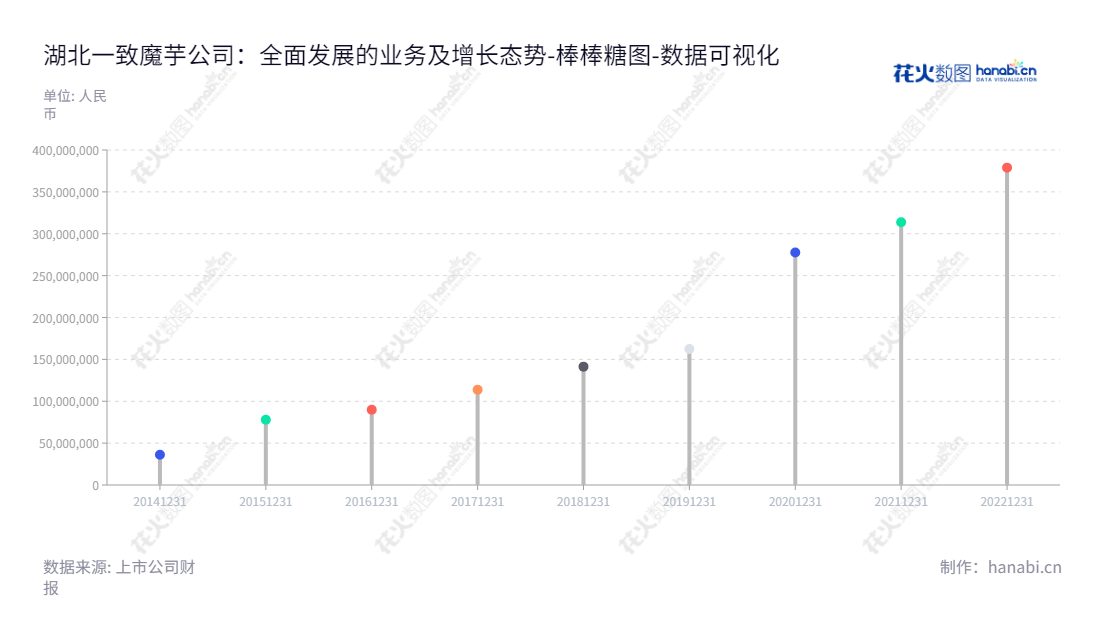 湖北一致魔芋生物科技股份有限公司是一家专业从事魔芋精深加工及相关产品的研发、生产和销售的生物科技公司，位于湖北宜昌市，董事长为吴平，总经理为吴平。,"839273","一致魔芋","Yizhi Konjac","吴平","吴平","数据可视化","上市公司财报","数据分析","棒棒糖图","花火数图","图表"