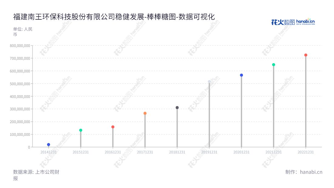 福建南王环保科技股份有限公司（Fujian Nanwang Environment Protection Scien-Tech Co., Ltd.）是一家总部位于中国福建泉州市的专业研发、制造及销售环保纸袋及食品包装的纸制品包装公司。,"301355","南王科技","Nanwang Scien-Tech","陈凯声","陈凯声","数据可视化","上市公司财报","数据分析","棒棒糖图","花火数图","图表"