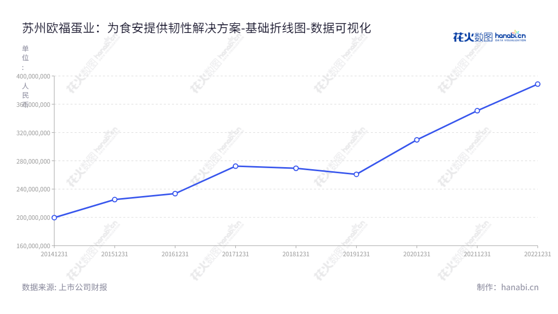欧福蛋业是由苏州欧福蛋业股份有限公司（Suzhou Ovodan Foods Co., Ltd.）开发和运营的蛋液、蛋粉和预制蛋类产品研发、生产以及销售服务提供商。公司位于江苏苏州，由Henrik Pedersen担任董事长，刘文担任总经理。欧福蛋业致力于提供安全、高品质的蛋类产品。,"839371","欧福蛋业","Ovodan","Henrik Pedersen","刘文","数据可视化","上市公司财报","数据分析","基础折线图","花火数图","图表"