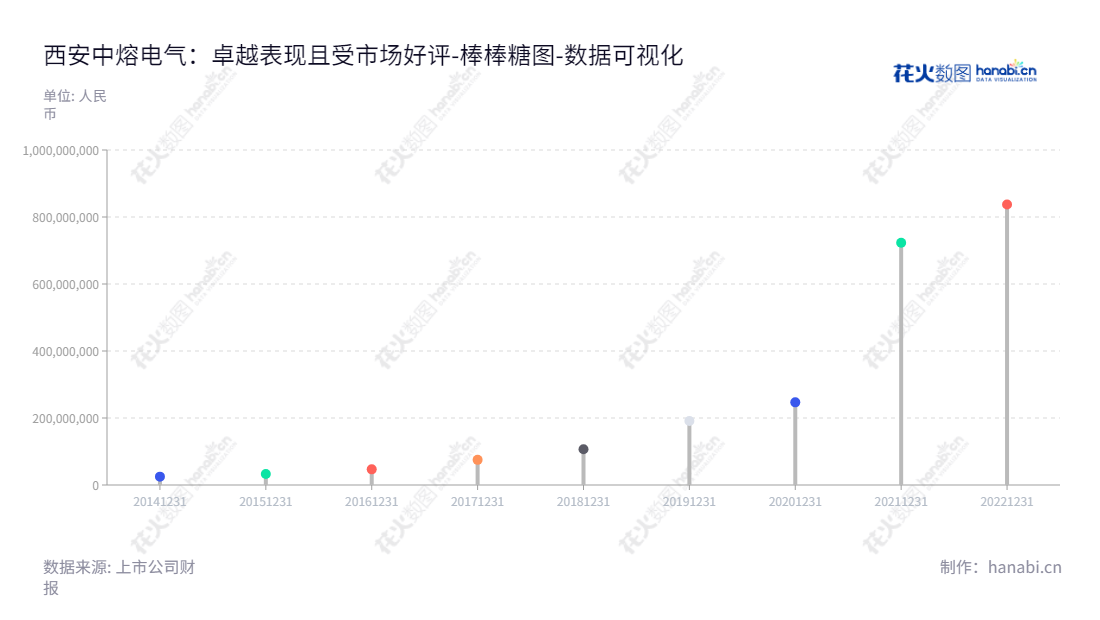 西安中熔电气股份有限公司(Sinofuse Electric)是位于陕西西安,专业从事熔断器及其相关配件研发、生产和销售的电气制造型企业。,"301031","中熔电气","Sinofuse Electric","方广文","方广文","国证2000","国证A指","中小创新","数据可视化","上市公司财报","数据分析","棒棒糖图","花火数图","图表"