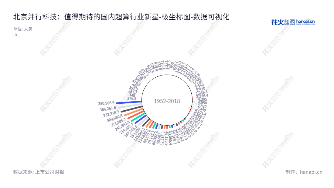 北京并行科技（839493）是一家超算云服务及超算相关生态业务公司，由陈健担任董事长兼总经理，有着最新最安全的数据处理技术，为客户提供优质的服务。,"839493","并行科技","PARATERA","陈健","陈健","数据可视化","上市公司财报","数据分析","极坐标图","花火数图","图表"