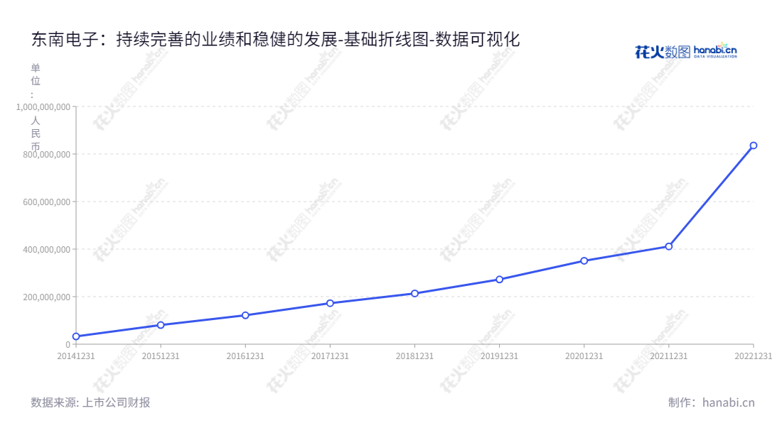 东南电子是一家总部位于温州的微动开关产品的设计、研发、生产及销售公司，主要产品包括连接器、继电器、按键开关、摇动开关、电位器等。,"301359","东南电子","Dongnan Electronics","仇文奎","仇文奎","国证Ａ指","数据可视化","上市公司财报","数据分析","基础折线图","花火数图","图表"