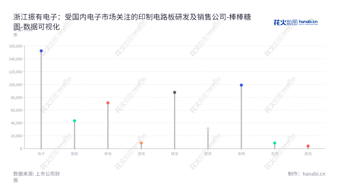 浙江振有电子股份有限公司（Zhejiang Zhenyou Electronics Co., Ltd.）位于浙江杭州市，主营印制电路板的研发、生产和销售，是一家具有20年历史的印制电路板制造商。,"839559","振有电子","詹有根","詹有根","数据可视化","上市公司财报","数据分析","棒棒糖图","花火数图","图表"