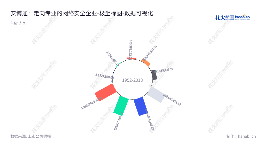 安博通(688168)是一家总部位于北京的网络安全核心软件产品研发、销售及技术服务企业,致力于让世界更安全。,"688168","安博通","ABT","钟竹","国证A指","数据可视化","上市公司财报","数据分析","极坐标图","花火数图","图表"