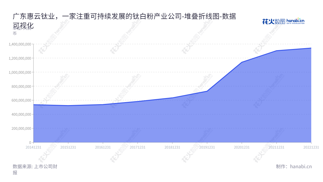 广东惠云钛业股份有限公司(300891)是一家专业进行钛白粉产品的研发、生产和销售的企业,服务于广东云浮市的大中型企业客户。,"300891","惠云钛业","Huiyun Titanium","钟镇光","何明川","国证2000","国证A指","数据可视化","上市公司财报","数据分析","堆叠折线图","花火数图","图表"