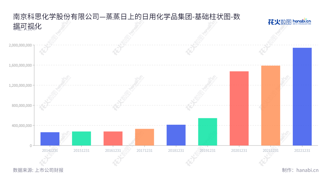 南京科思化学股份有限公司是一家专注于日用化学品原料研发、生产和销售的制造型企业。拥有高级管理人员及优质职工队伍,多年的经营和发展已达到较好的社会效益和投资收益水平。,"300856","科思股份","COSMOS","周旭明","杨军","国证2000","国证A指","中小创新","数据可视化","上市公司财报","数据分析","基础柱状图","花火数图","图表"