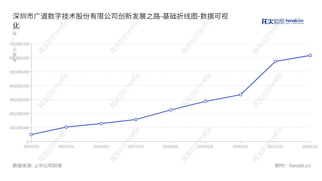 深圳市广道数字技术股份有限公司（Suntang Digital Technology Co., Ltd.)，由金文明担任董事长兼总经理，主要从事数据采集及分析类软件产品的研究、开发和销售，致力于通过软件技术提高数据分析能力，发展商业智能。,"839680","广道数字","Suntang Digital","金文明","金文明","国证Ａ指","数据可视化","上市公司财报","数据分析","基础折线图","花火数图","图表"