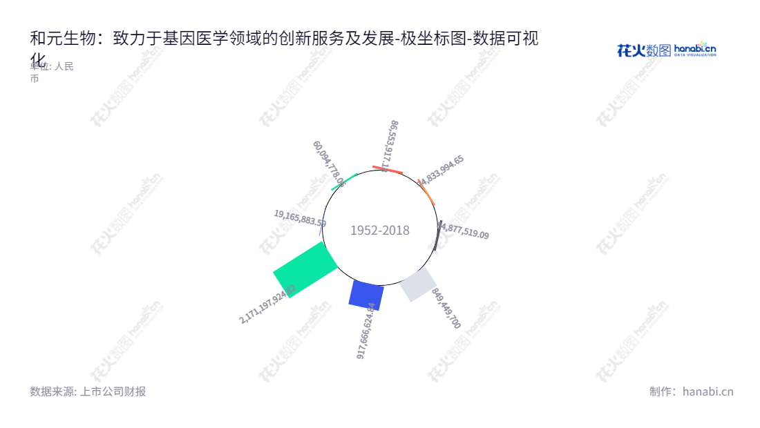 和元生物技术(上海)股份有限公司,专注于基因治疗的研发,为广大客户提供CRO及CDMO服务。,"688238","和元生物","Obio","潘讴东","贾国栋","国证2000","国证A指","数据可视化","上市公司财报","数据分析","极坐标图","花火数图","图表"