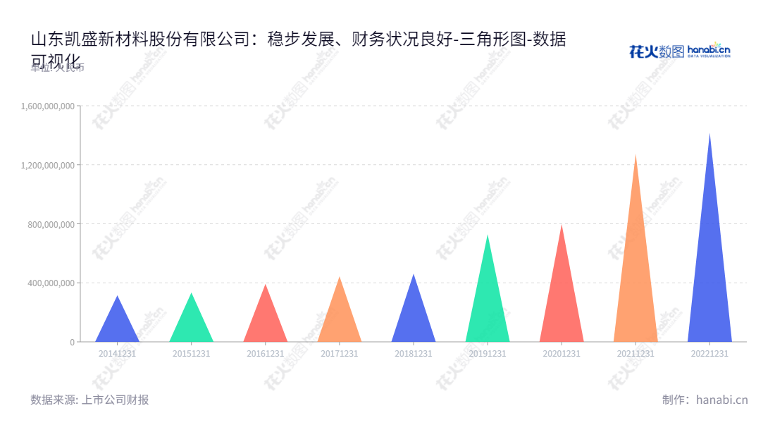山东凯盛新材料股份有限公司提供精细化工产品及新型高分子材料的研发、生产和销售,位于山东淄博市,致力于提供最优质的产品与服务,为客户创造更大价值。,"301069","凯盛新材","Kaisheng New Materials","王加荣","孙庆民","国证2000","国证A指","中小创新","数据可视化","上市公司财报","数据分析","三角形图","花火数图","图表"