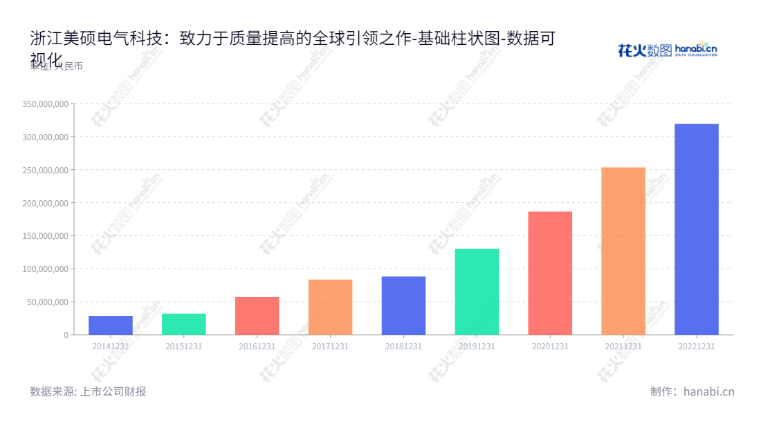 极速赛车投注美硕科技(301295)是一家总部位于浙江温州的电气科技公司,主营业务为继电器类控制件及其衍生执行件流体电磁阀类产品的研发、生产及销售。,"301295","美硕科技","Meishuo Technology","黄晓湖","黄晓湖","数据可视化","上市公司财报","数据分析","基础柱状图","花火数图","图表"