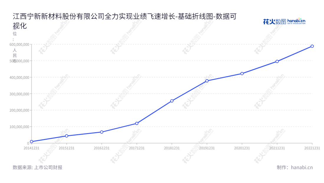 江西宁新新材料股份有限公司（JiangXi NingXin New Material Co., Ltd.）是一家致力于特种石墨及制品研发、生产、销售的企业，总部位于江西宜春市，董事长为邓达琴，总经理为李海航。,"839719","宁新新材","NingXin New Material","邓达琴","李海航","数据可视化","上市公司财报","数据分析","基础折线图","花火数图","图表"
