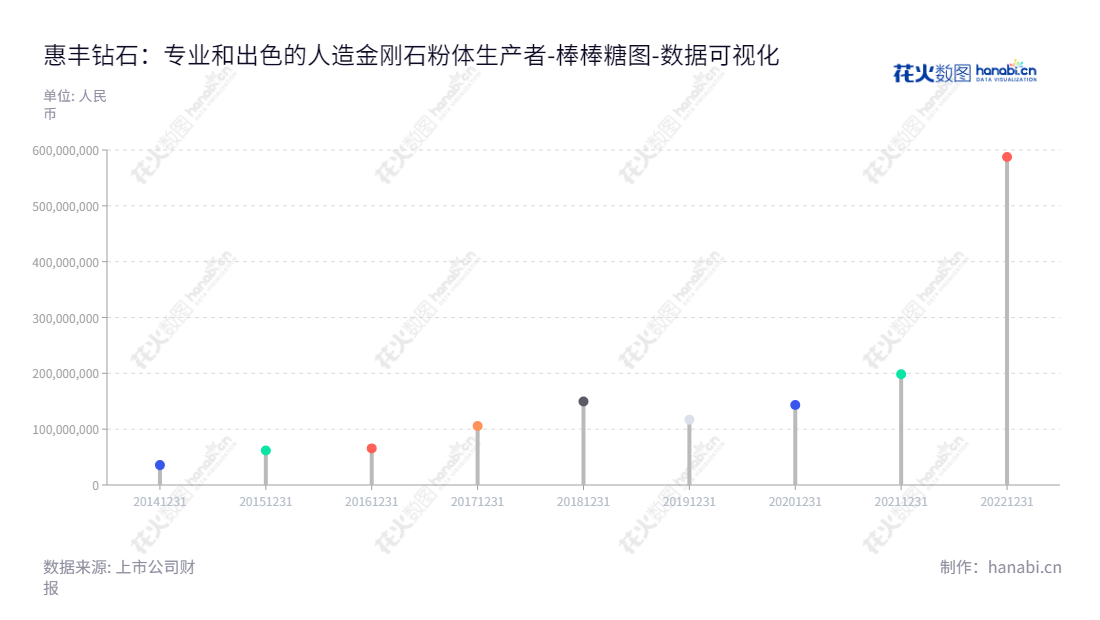 惠丰钻石股份有限公司（839725）是一家专门从事人造单晶金刚石粉体的研发、生产和销售的上市公司，位于河南商丘，随着近几年的快速发展，归属于母公司股东权益合计已经从2014年的35607547.96元迅速增长至2022年的587569821.33元。,"839725","惠丰钻石","Huifeng Diamond","王来福","王来福","数据可视化","上市公司财报","数据分析","棒棒糖图","花火数图","图表"