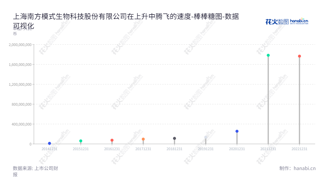 上海南方模式生物科技股份有限公司（688265）专注于基因修饰动物模型及相关技术服务，位于上海，费俭董事长，王明俊总经理，坚持不懈地发展壮大。,"688265","南模生物","Model Organisms","费俭","王明俊","国证Ａ指","数据可视化","上市公司财报","数据分析","棒棒糖图","花火数图","图表"