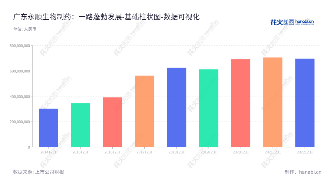 广东永顺生物制药股份有限公司（839729），专注于研发、生产和销售重大动物疫病疫苗和一般动物疫病疫苗，从2014年到2022年，归属于母公司股东权益合计持续增加。,"839729","永顺生物","Winsun Bio","谭德明","林德锐","国证Ａ指","数据可视化","上市公司财报","数据分析","基础柱状图","花火数图","图表"