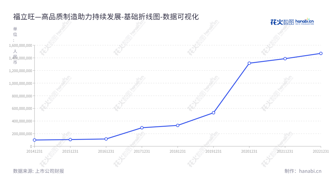 福立旺(688678)是一家苏州座落的精密金属零部件制造商，成立于2014年，总经理及董事长均为许惠钧，目前公司资产规模总计14.7亿元。,"688678","福立旺","Freewon","许惠钧","许惠钧","国证Ａ指","数据可视化","上市公司财报","数据分析","基础折线图","花火数图","图表"