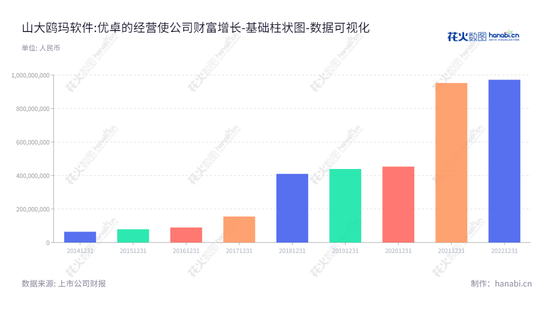 山大鸥玛软件股份有限公司是一家总部位于山东济南市的考试与测评信息化产品研发销售及服务公司,董事长任年峰,总经理张立毅,网址www.oumasoft.com,拥有近8年的健康财务状况。,"301185","鸥玛软件","Oumasoft","任年峰","张立毅","国证A指","数据可视化","上市公司财报","数据分析","基础柱状图","花火数图","图表"