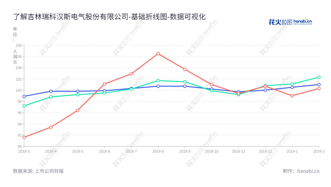 吉林瑞科汉斯电气股份有限公司是一家集电采暖设备及配电设备研发、生产和销售为一体的领先企业，董事长廖长春，为客户提供最优质的服务。,"839768","瑞科汉斯","廖长春","廖长春","数据可视化","上市公司财报","数据分析","基础折线图","花火数图","图表"