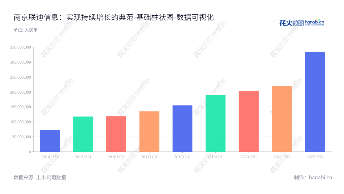 南京联迪信息系统股份有限公司（Liandi Information Systems Co., Ltd.,  839790）是著名的软件开发、系统集成服务和培训服务供应商. 我们的使命是为客户提供高质量的软件服务，以满足快速变化的技术环境。,"839790","联迪信息","Liandi Information","沈荣明","沈荣明","数据可视化","上市公司财报","数据分析","基础柱状图","花火数图","图表"