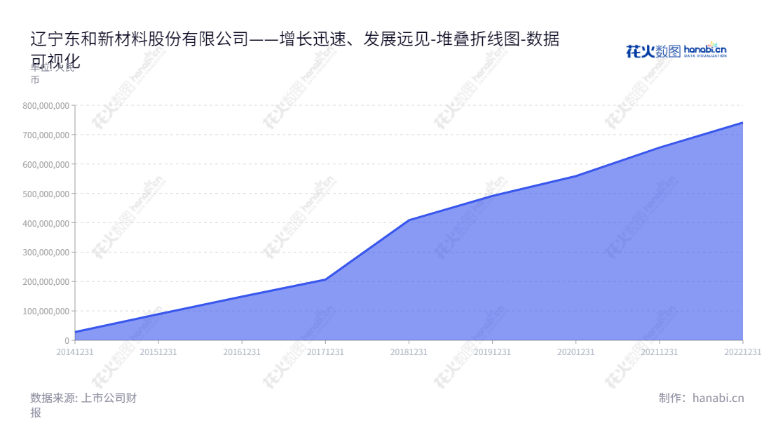 辽宁东和新材料股份有限公司是一家产镁质耐火材料的股份公司，成立于2014年，由毕胜民担任董事长和总经理，位于辽宁鞍山市，主要研发、生产和销售镁制品。,"839792","东和新材","Donghe New Materials","毕胜民","毕胜民","数据可视化","上市公司财报","数据分析","堆叠折线图","花火数图","图表"