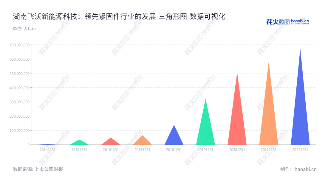 湖南飞沃新能源科技股份有限公司(Finework (Hu Nan) New Energy Technology Co., Ltd.)是一家湖南常德市的企业,主营高强度紧固件的研发、制造及整体紧固系统解决方案的服务。,"301232","飞沃科技","Finework Technology","张友君","刘杰","数据可视化","上市公司财报","数据分析","三角形图","花火数图","图表"
