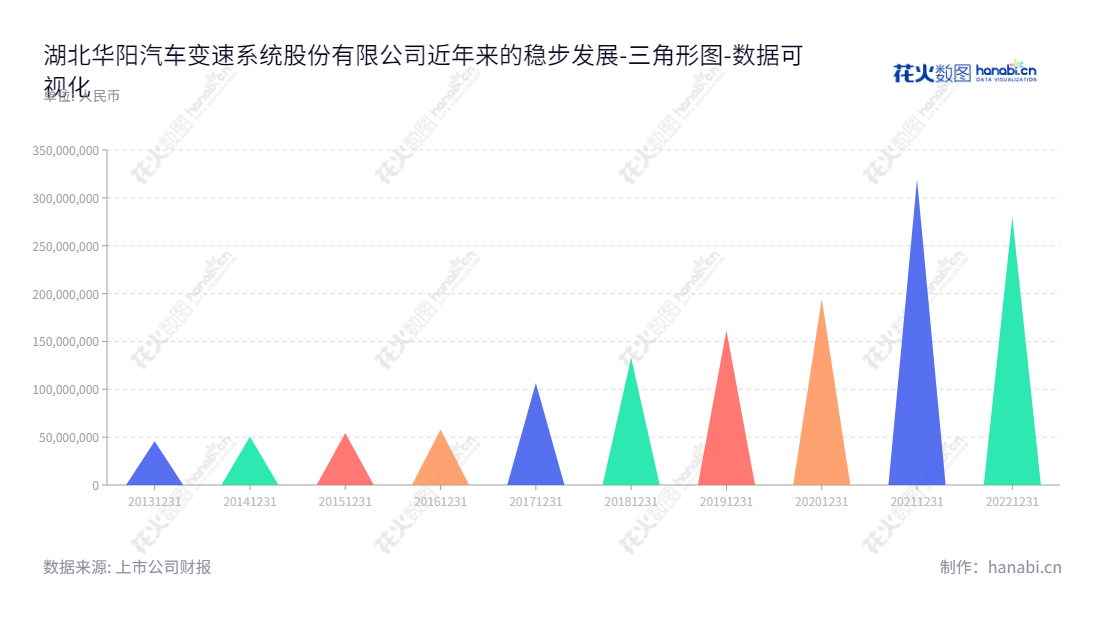 湖北华阳汽车变速系统股份有限公司是湖北十堰市的一家股份制公司，主营业务为汽车变速系统配件研发、生产和销售。网址为www.hybiansu.com，董事长为陈伦宏，总经理为杨波。,"839946","华阳变速","Huayang Transmission","陈伦宏","杨波","国证Ａ指","数据可视化","上市公司财报","数据分析","三角形图","花火数图","图表"