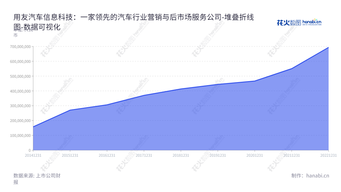 用友车科技(688479),位于上海,主营汽车行业营销与后市场服务领域,提供全方位解决方案,满足客户实际需要。,"688479","友车科技","Yonyou Auto Technology","王文京","桂昌厚","数据可视化","上市公司财报","数据分析","堆叠折线图","花火数图","图表"